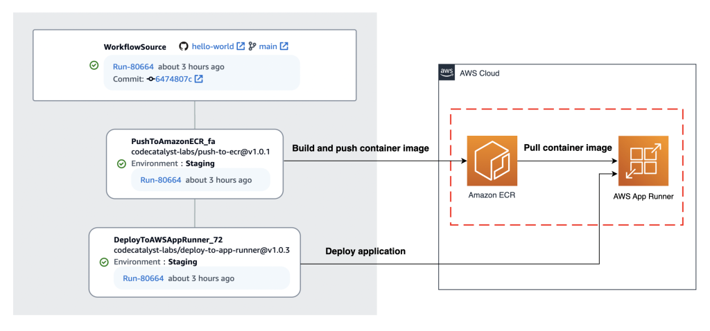 Deploying Container Application Using Amazon CodeCatalyst And AWS App ...