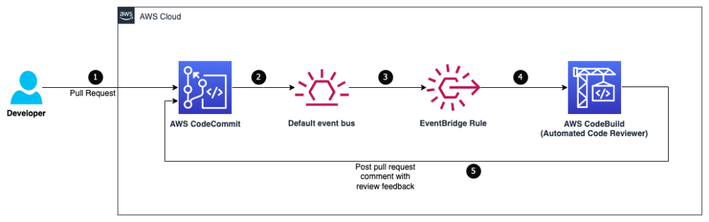 automated-code-review-on-pull-requests-using-aws-codecommit-and-aws